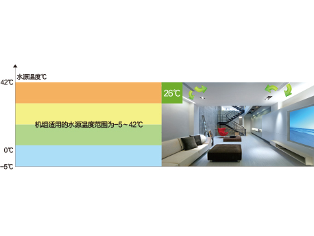格力MS系列套管式水源熱泵渦旋機組-寬運行范圍